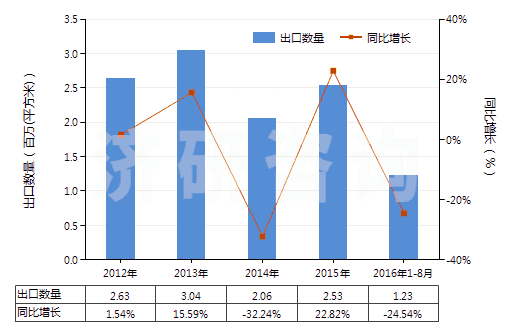 2012-2016年8月中國(guó)未曝光的X光感光硬片及平面軟片(HS37011000)出口量及增速統(tǒng)計(jì)
